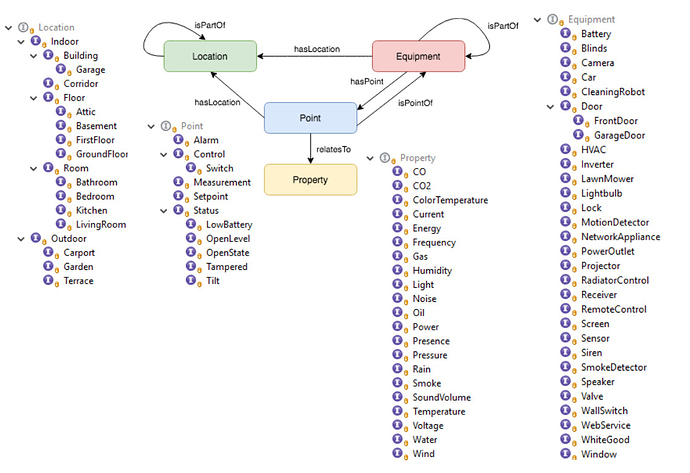 ontology relationships