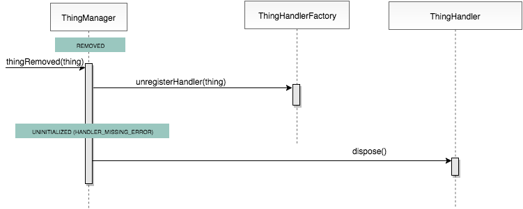 thing_life_cycle_shutdown